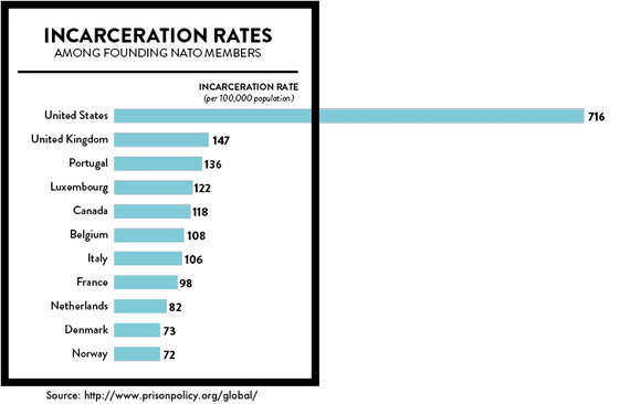 incarceration rates
